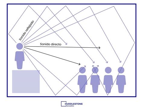 Diagrama que ilustra cómo la reverberación y el ruido afectan la inteligibilidad del sonido en un espacio.