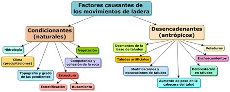 Esquema conceptual de la interacción de factores en los movimientos de ladera