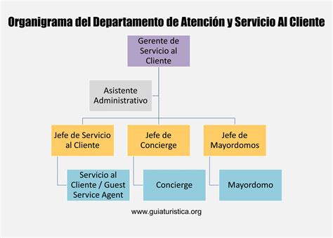 Organigrama del Servicio Nacional de Menores destacando la posición y funciones del Departamento de Administración y Finanzas