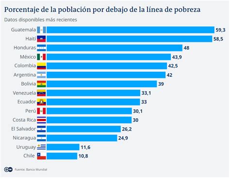 Gráfico comparativo de niveles de pobreza entre poblaciones migrantes y nativas.