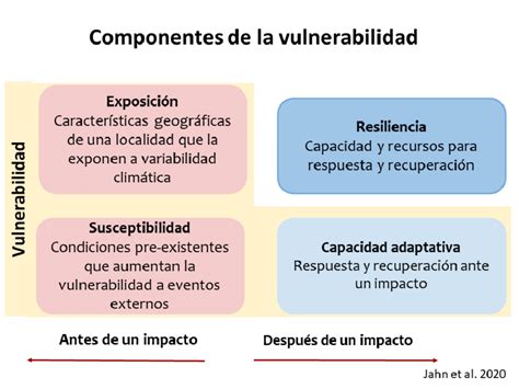 Esquema de las dimensiones de la vulnerabilidad y sus factores