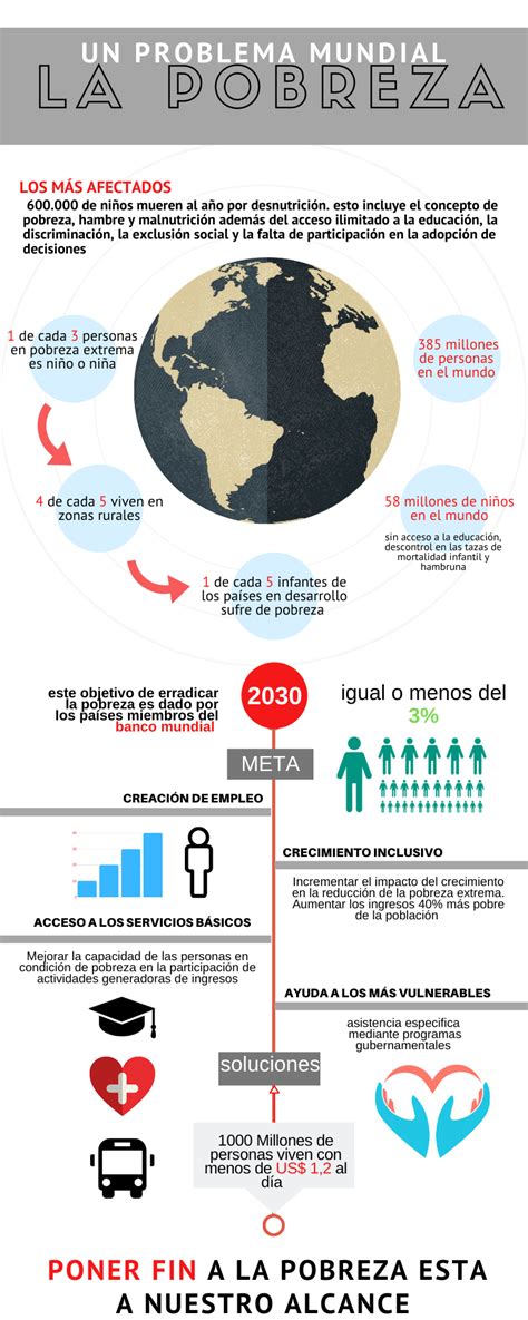 Infografía sobre la evolución de la pobreza extrema mundial