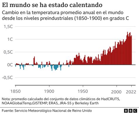 Gráfico de aumento de desplazamientos por causas climáticas