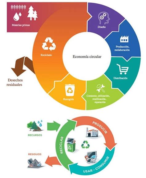 Esquema de la economía circular como modelo de producción y consumo responsable