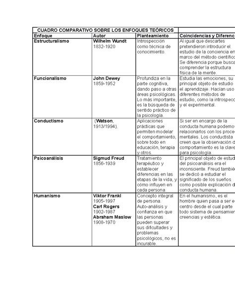 Gráfico comparativo de los enfoques de Ross y McDougall en el origen de la psicología social