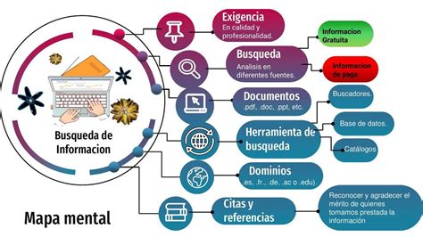 Esquema de un proceso de búsqueda de información eficiente