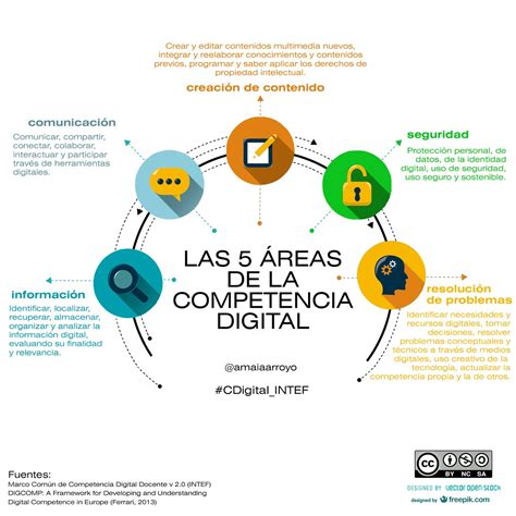 Diagrama de las áreas de la competencia digital
