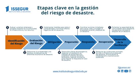 Infografía sobre las etapas de la gestión de riesgos de desastre en protección civil