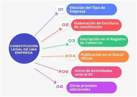 Esquema de las etapas clave para la constitución legal de una fundación en Chile