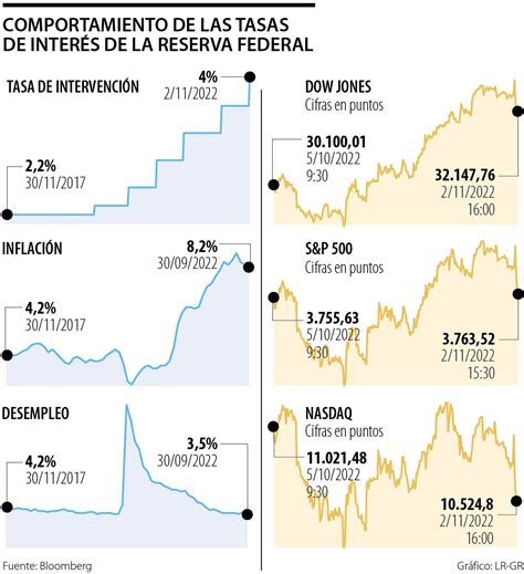 Gráfico de línea mostrando la tendencia de las tasas de interés globales y la volatilidad de la renta variable.