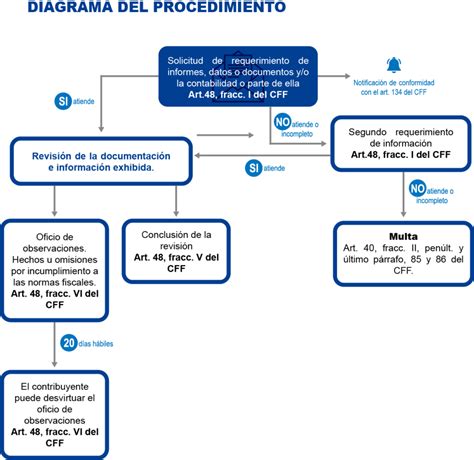 Esquema legal que diferencia el alcance de la revisión de gabinete frente a la protección de datos de terceros ajenos a la auditoría.