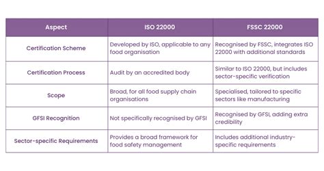 Tabla comparativa ISO 22000 y FSSC 22000