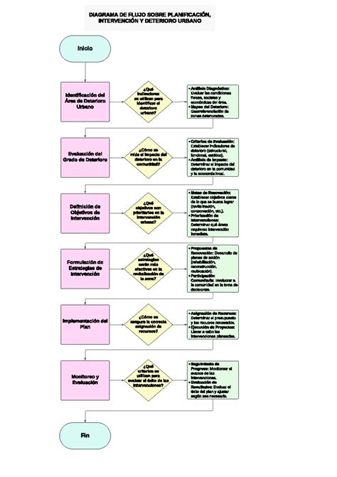 Diagrama de flujo: intervención no farmacológica en deterioro cognitivo ligero y demencia.