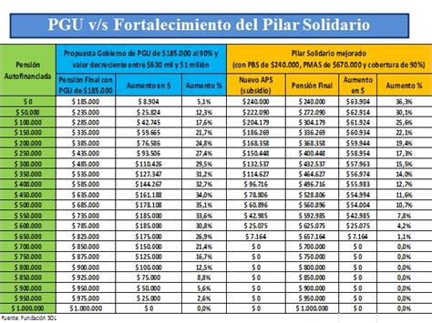 Gráfico cronológico de la evolución del Pilar Solidario y la PGU.
