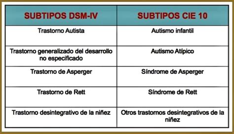 Infografía comparativa: DSM-IV vs DSM-V en la clasificación del autismo
