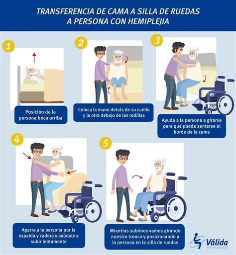 Infografía paso a paso sobre la técnica correcta de transferencia desde la cama a la silla de ruedas, destacando la posición de las rodillas del cuidador.