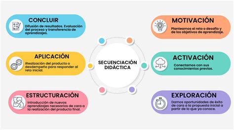 Infografía con ejemplos de ejercicios de secuenciación de tareas cotidianas.