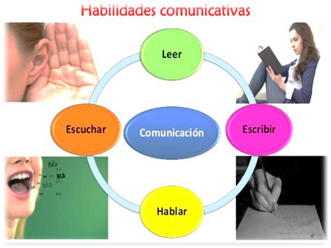 Esquema de las habilidades comunicativas principales