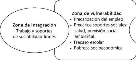 Esquema de las zonas de integración social según Robert Castel: zona de integración, zona de vulnerabilidad, zona de marginalidad y zona de asistencia.