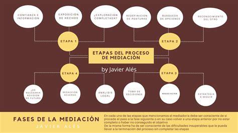Diagrama de flujo que muestra las etapas del proceso de mediación familiar para la fijación de pensión de alimentos.