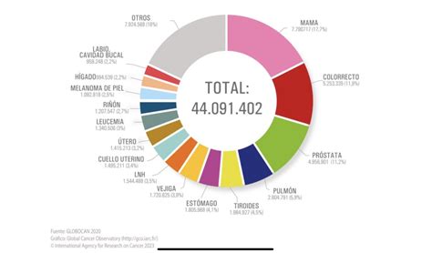 Gráfico que muestra la prevalencia de la discapacidad en diferentes regiones del mundo
