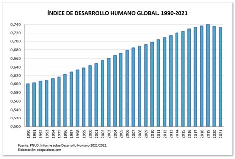 Gráfico mostrando la evolución del Índice de Desarrollo Humano (IDH) en América Latina y el Caribe