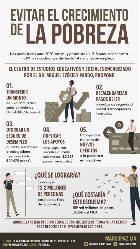 Infografía: Dimensiones de la pobreza y líneas de pobreza
