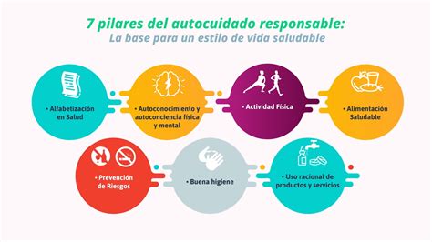 Esquema de los pilares del autocuidado: medicación, dieta, ejercicio, monitorización de glucosa y apoyo emocional.