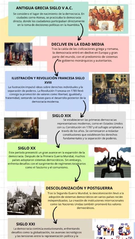 Esquema cronológico de la evolución de la democracia en Occidente
