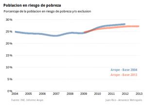 Infografía: Componentes de privación material en el hogar según el indicador AROPE