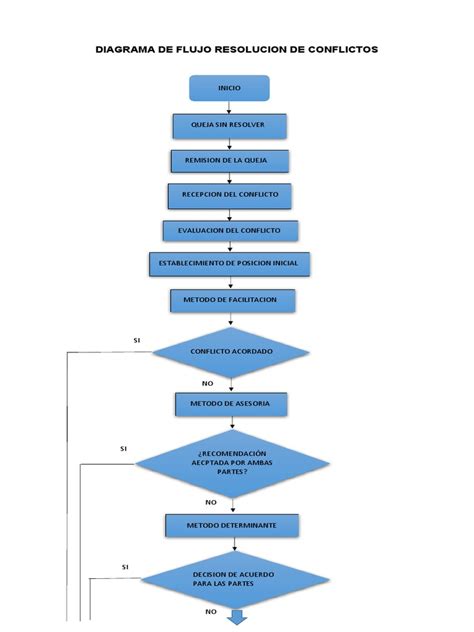 Diagrama de flujo de conflictos por el uso del agua