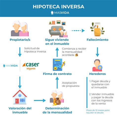 Esquema visual que explica el funcionamiento de una hipoteca inversa