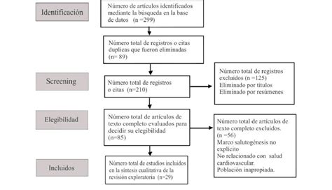 Flujograma PRISMA del proceso de selección de artículos científicos