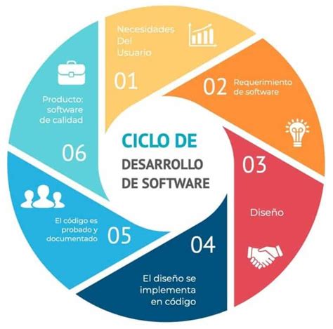 Esquema de las fases de un desarrollo de software seguro