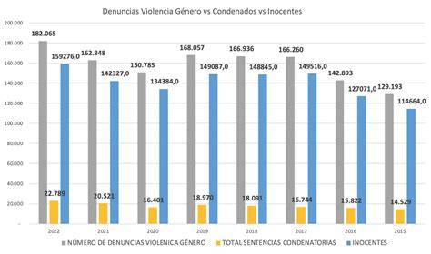 Gráfico comparativo: número de denuncias y cierre de centros de atención en la región