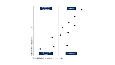 Esquema del Cuadrante Mágico de Gartner con los ejes Capacidad de Ejecución e Integralidad de la Visión