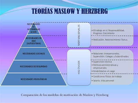 Infografía comparativa de las teorías de Maslow, Herzberg, McGregor y McClelland