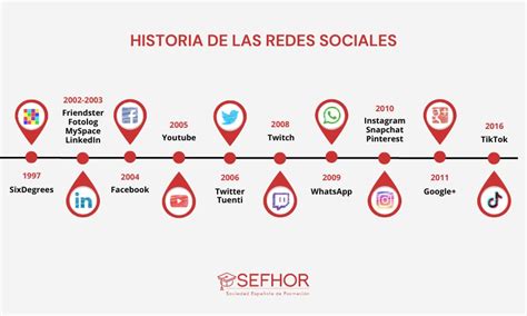 Línea de tiempo con los hitos más importantes de las redes sociales