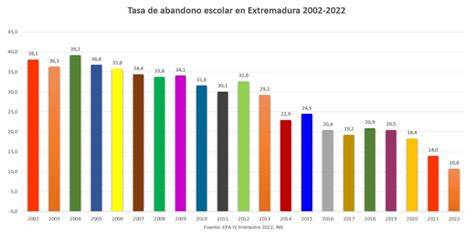 Gráfico estadístico sobre la tasa de escolarización y abandono en centros de menores