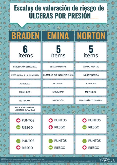 Tabla de factores de riesgo para úlceras por presión