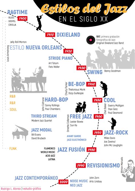 Infografía: Trayectorias del jazz chileno y sus etapas