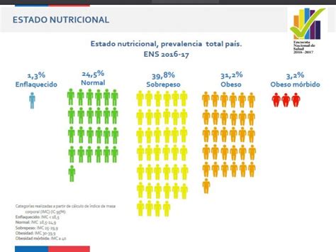 Gráfico estadístico sobre la prevalencia de la obesidad a nivel mundial por edades