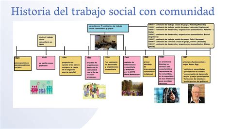 Esquema de la evolución del trabajo social y la visita domiciliaria