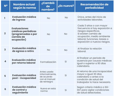 infografía que muestra los diferentes tipos de evaluaciones médicas para la calificación de discapacidad