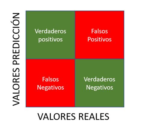 Esquema de la clasificación de resultados en ciberseguridad (verdadero positivo, verdadero negativo, falso positivo, falso negativo)