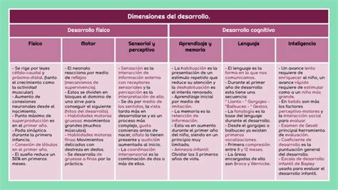 Gráfico comparativo del desarrollo del lenguaje en diferentes NSE