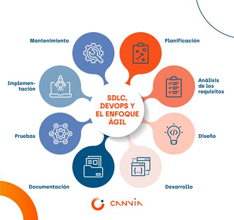 Infografía: Ciclo de vida de desarrollo de software (SDLC) con puntos de control de seguridad