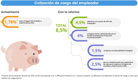 Gráfico comparativo que muestra el aumento gradual de la cotización del empleador para el Seguro Social.