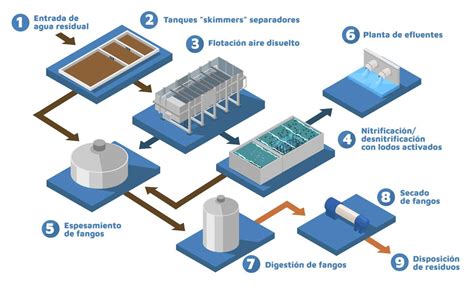 Diagrama del Sistema de Agua Reciclada de Antofagasta (SARA), mostrando el proceso de tratamiento y reutilización de aguas residuales para riego.