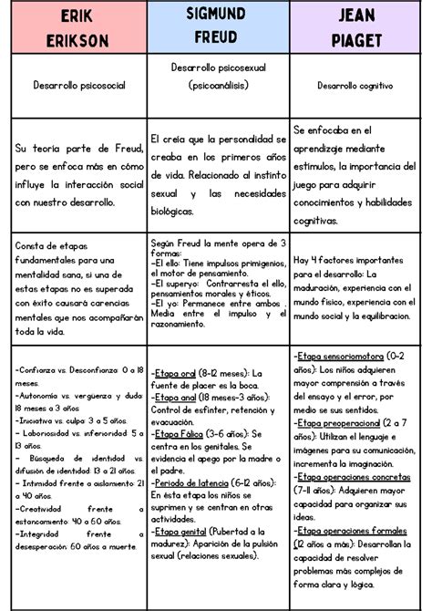 Esquema comparativo de las teorías psicopedagógicas de Wallon, Watson/Skinner y Vigotsky